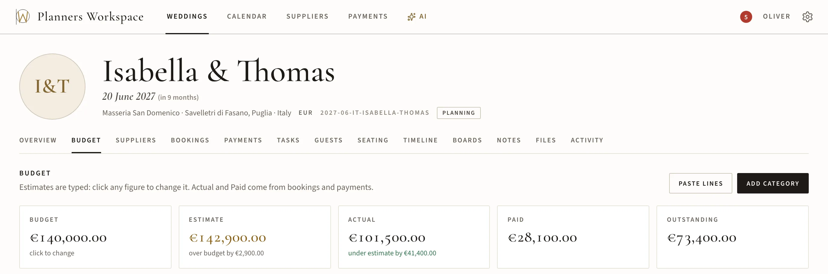 The budget of a wedding in Planners Workspace. A strip across the top reads: budget €140,000.00, estimate €142,900.00 (over budget by €2,900.00), actual €101,500.00 (under estimate by €41,400.00), paid €28,100.00, outstanding €73,400.00. Below it a table of budget lines with estimate, actual, paid and variance columns: a Wedding planner category holding a €8,500.00 planner’s fee with nothing yet actual or paid, and a Venues category at €38,000.00 estimated, €38,000.00 actual and €11,400.00 paid.